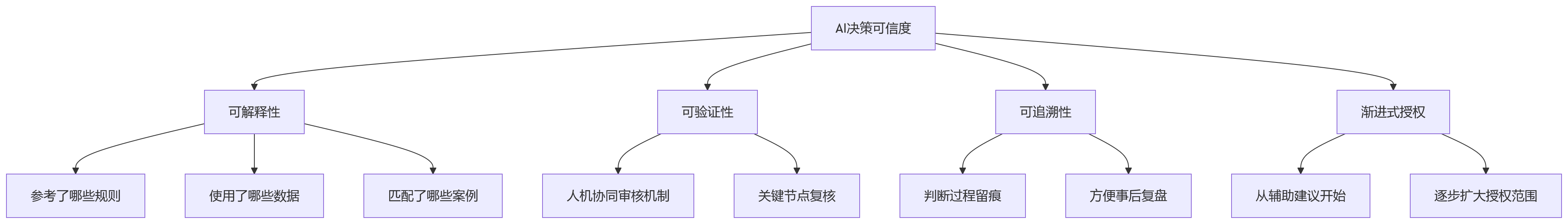 流程图 - AI+HR深水区问题清单:大中型组织HR数智化运营落地10问