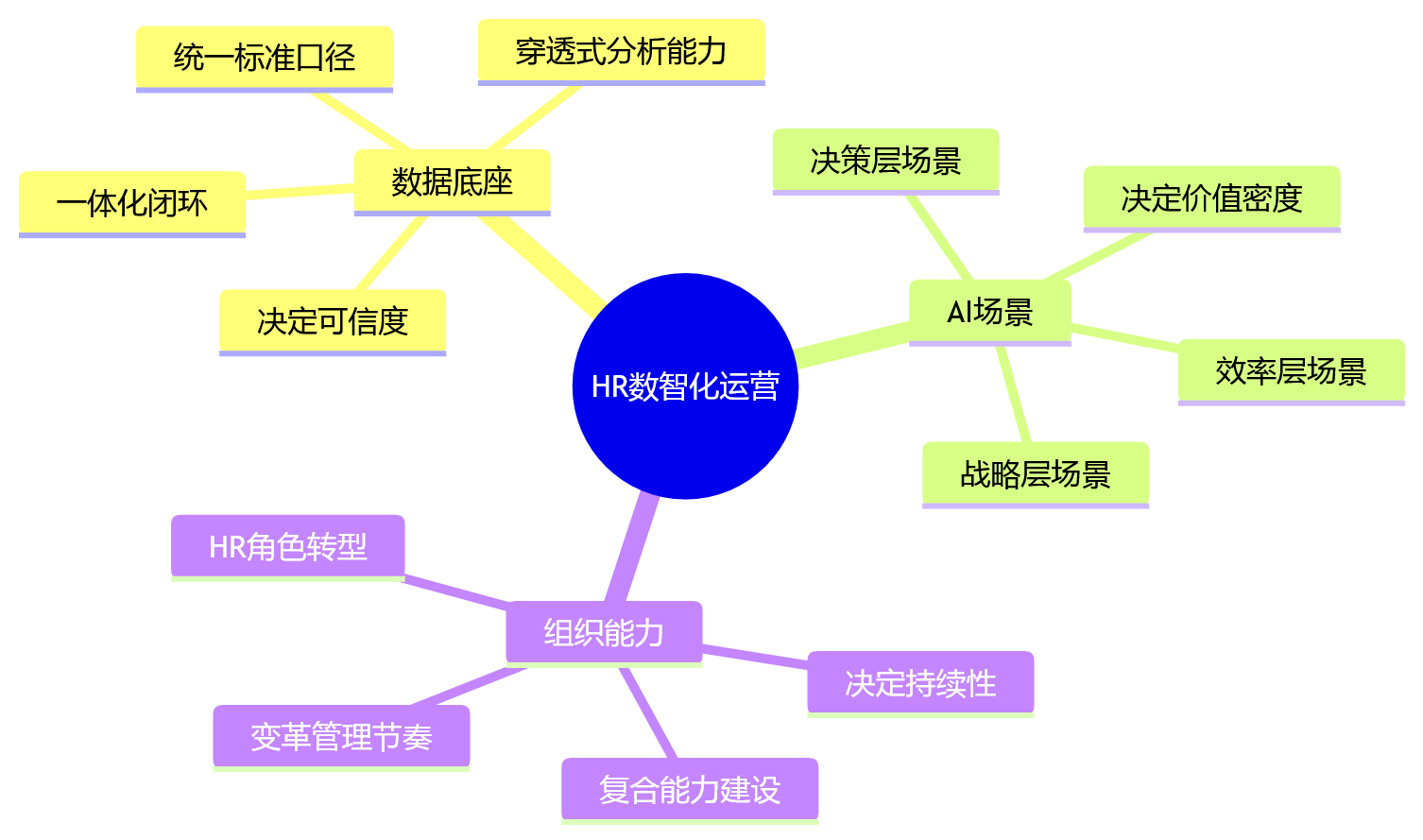 思维导图 - AI+HR深水区问题清单:大中型组织HR数智化运营落地10问