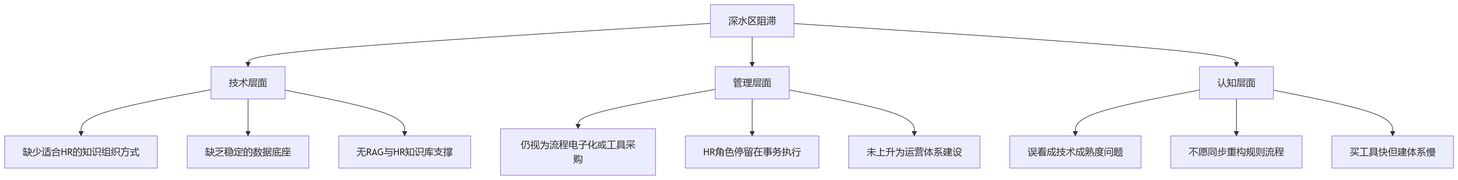 流程图 - AI+HR深水区问题清单:大中型组织HR数智化运营落地10问