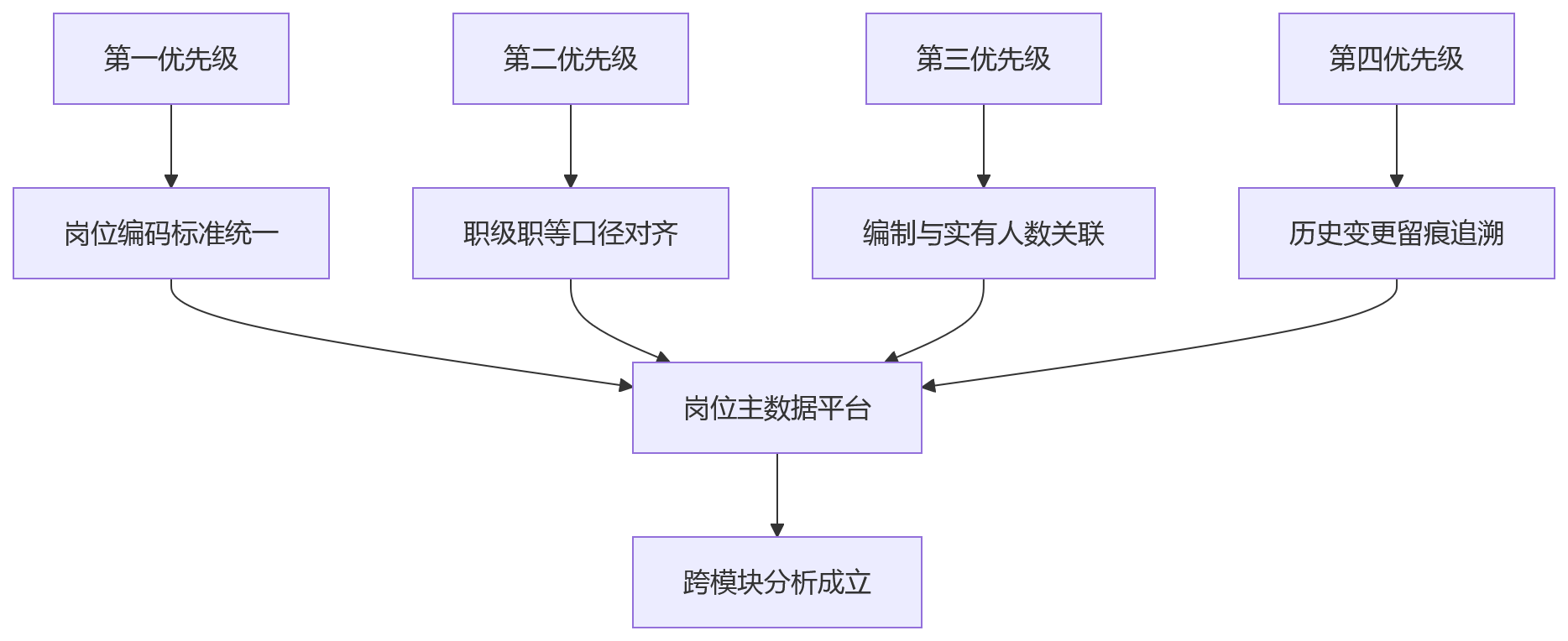流程图 - 中大型企业岗位体系与人效提升核心问题清单