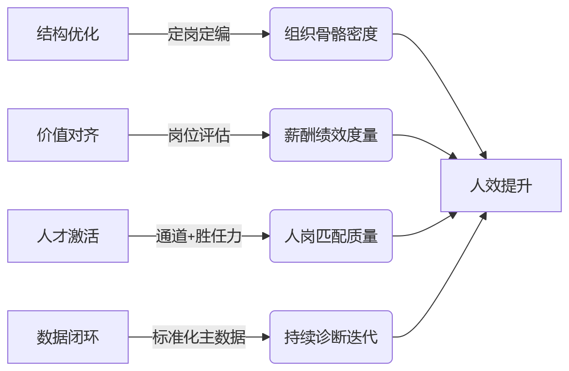 流程图 - 中大型企业岗位体系与人效提升核心问题清单
