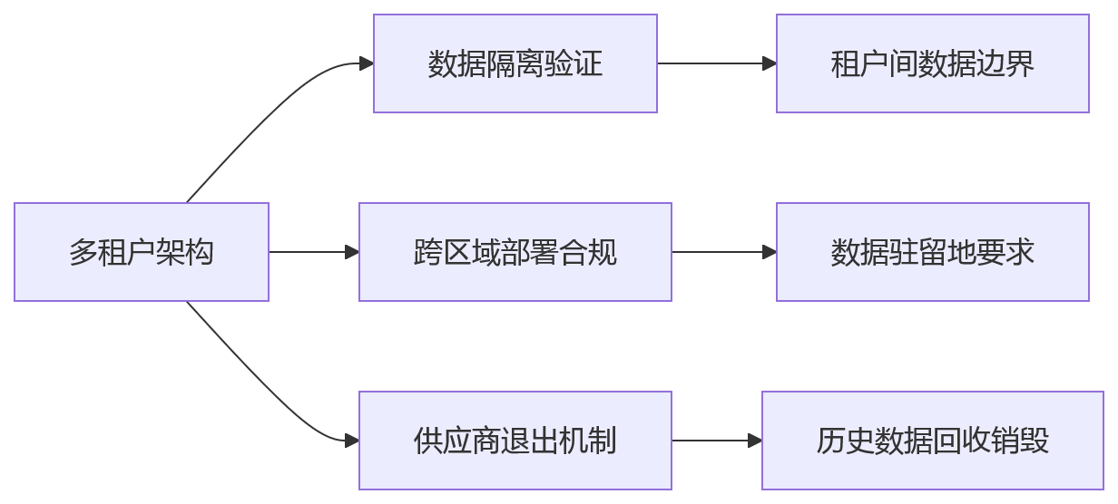 流程图 - HR系统部署方式选择核心问题清单|大型企业数据安全决策指南