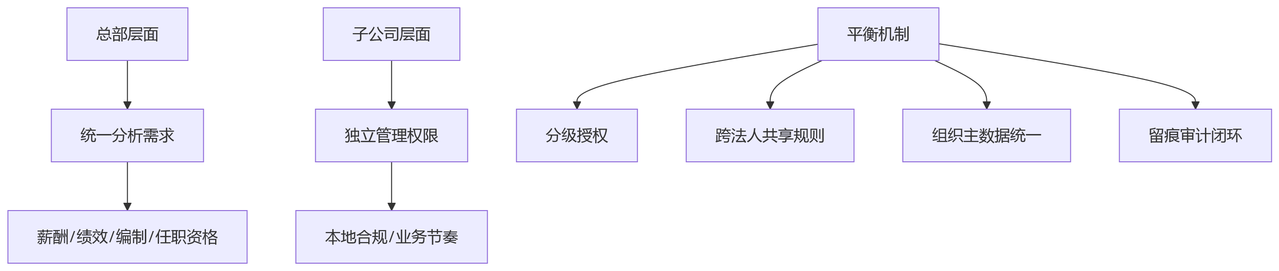 流程图 - HR系统部署方式选择核心问题清单|大型企业数据安全决策指南