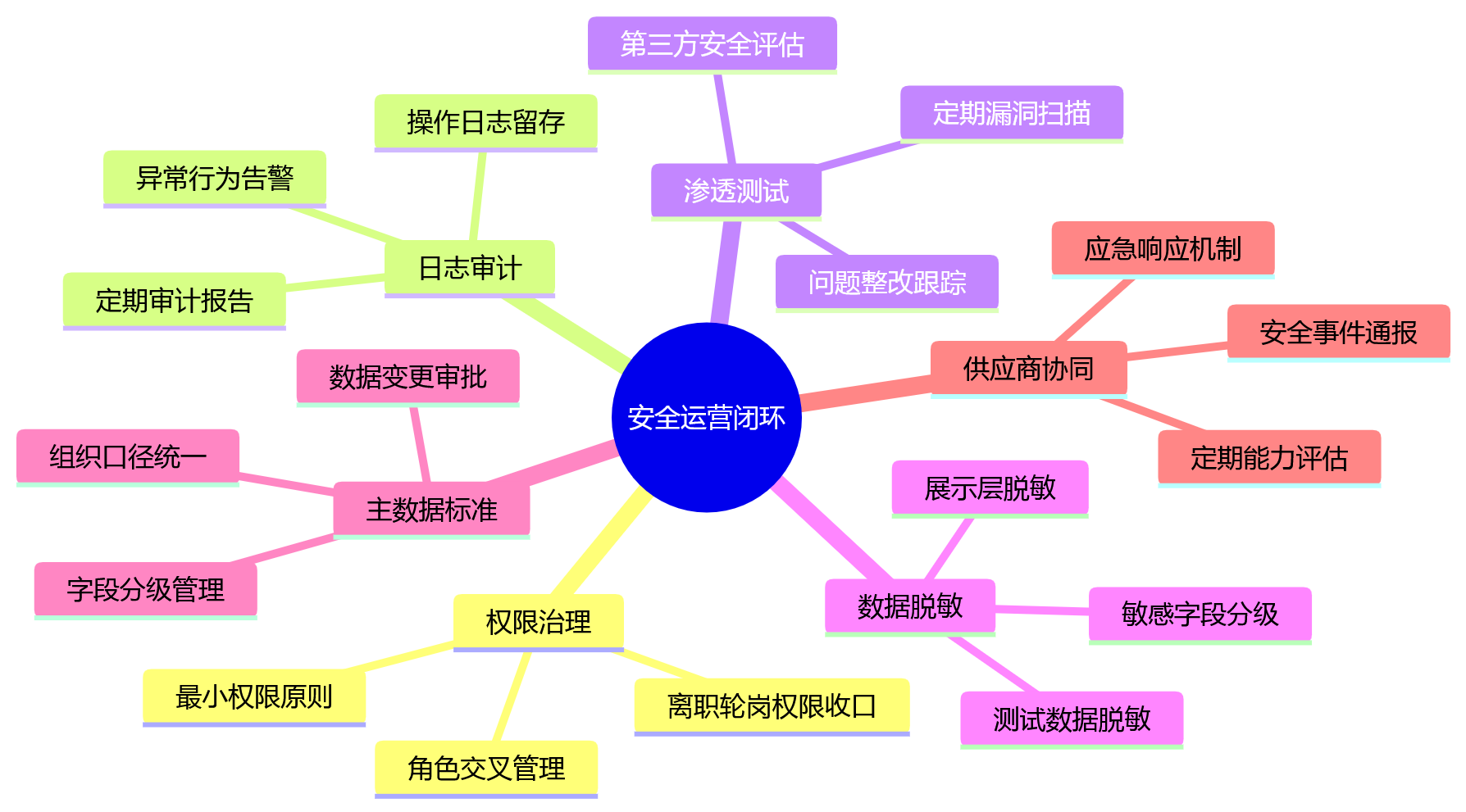思维导图 - HR系统部署方式选择核心问题清单|大型企业数据安全决策指南