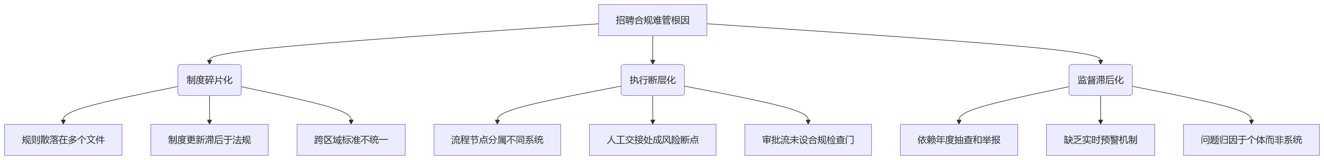 流程图 - 大型企业招聘流程如何合规？10个关键问题清单解答