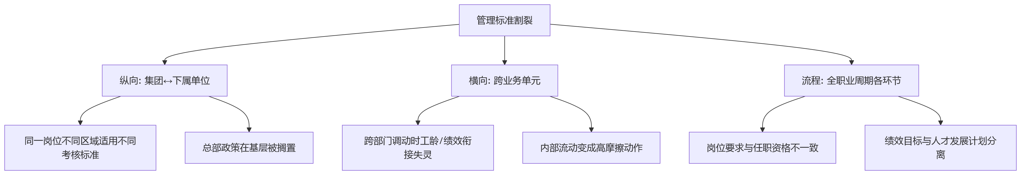 流程图 - 大中型组织员工效能问题清单:人事管理系统如何统一标准