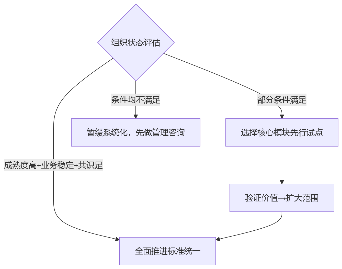 流程图 - 大中型组织员工效能问题清单:人事管理系统如何统一标准