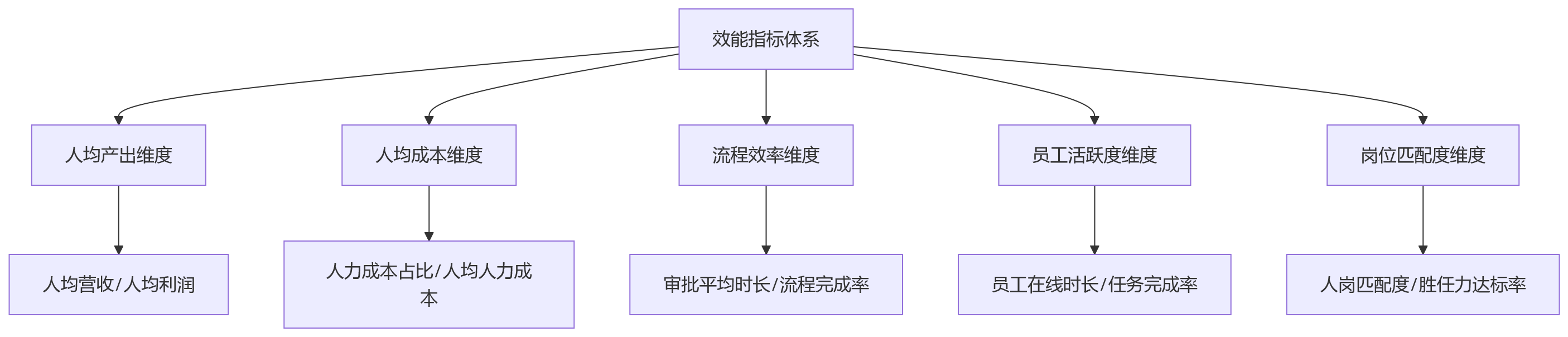 流程图 - 大中型组织员工效能问题清单:人事管理系统如何统一标准