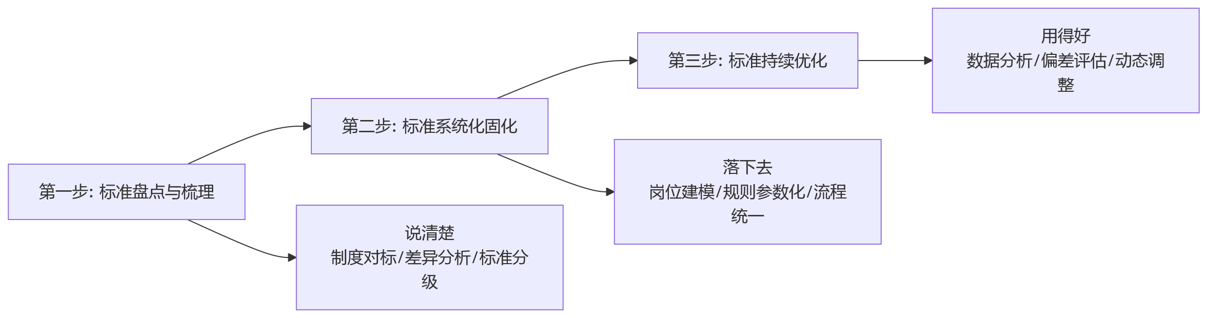 流程图 - 大中型组织员工效能问题清单:人事管理系统如何统一标准