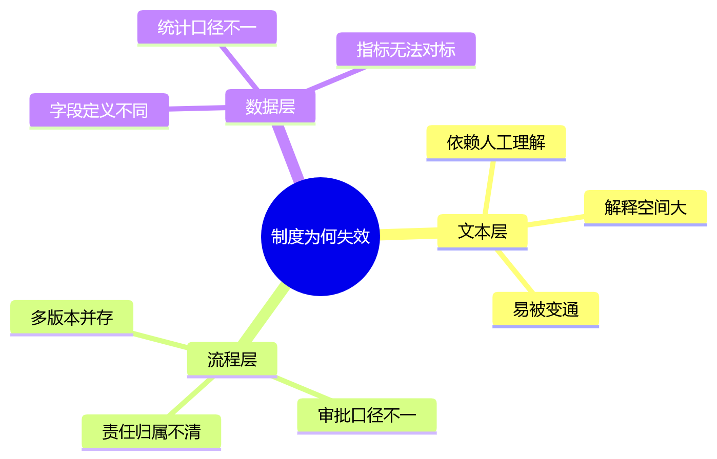 思维导图 - 大中型组织员工效能问题清单:人事管理系统如何统一标准