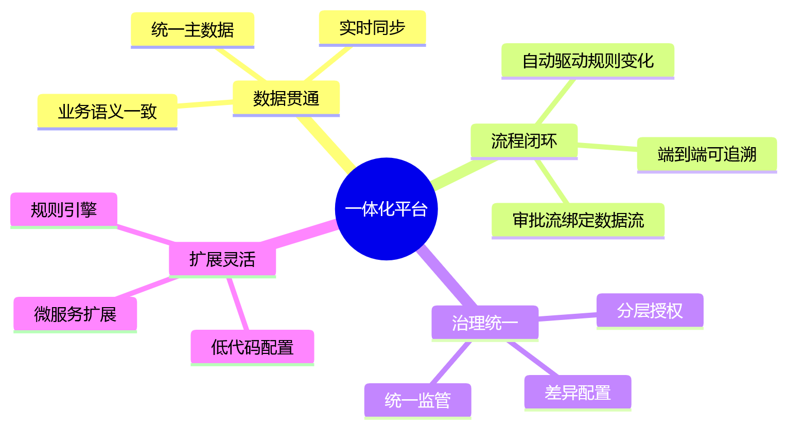 思维导图 - 大型组织HR系统选型一体化平台十大核心问题清单