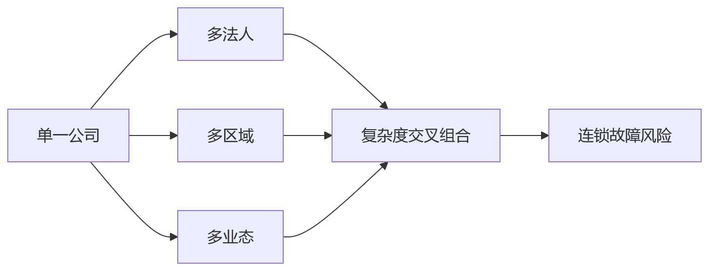 流程图 - 大型组织HR系统选型一体化平台十大核心问题清单