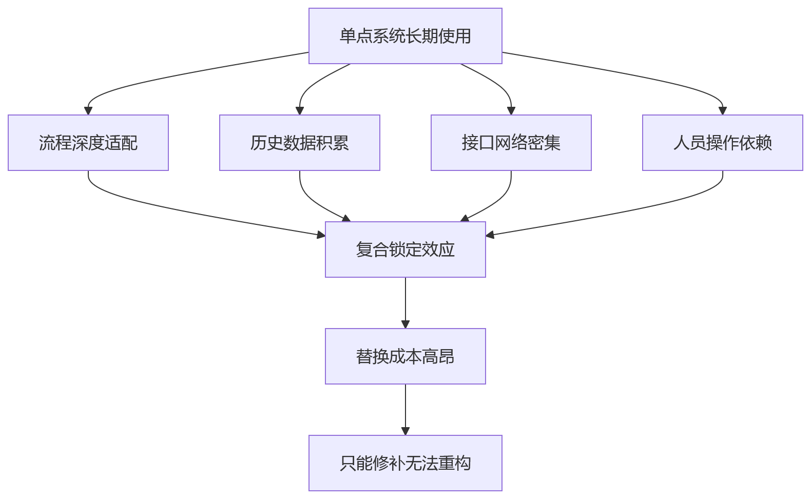 流程图 - 大型组织HR系统选型一体化平台十大核心问题清单