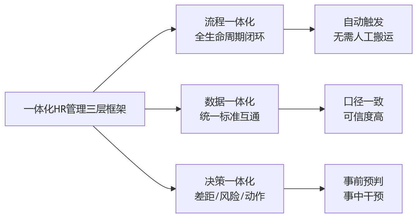 流程图 - 企业推进一体化HR管理关键问题清单