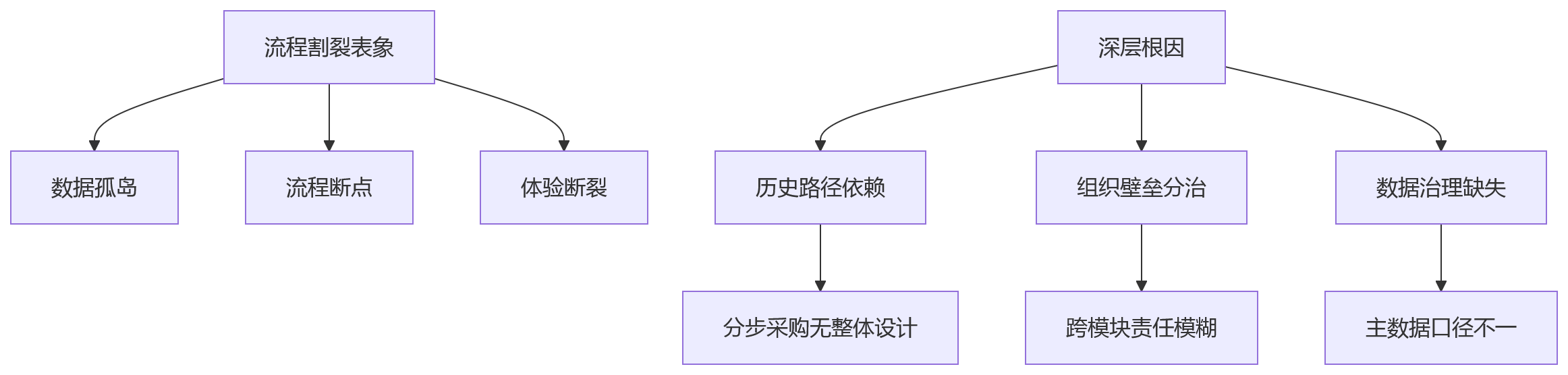 流程图 - 企业推进一体化HR管理关键问题清单