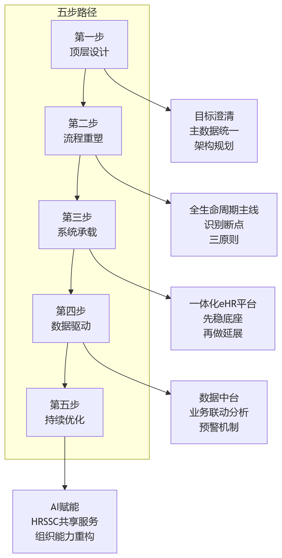 流程图 - 企业推进一体化HR管理关键问题清单