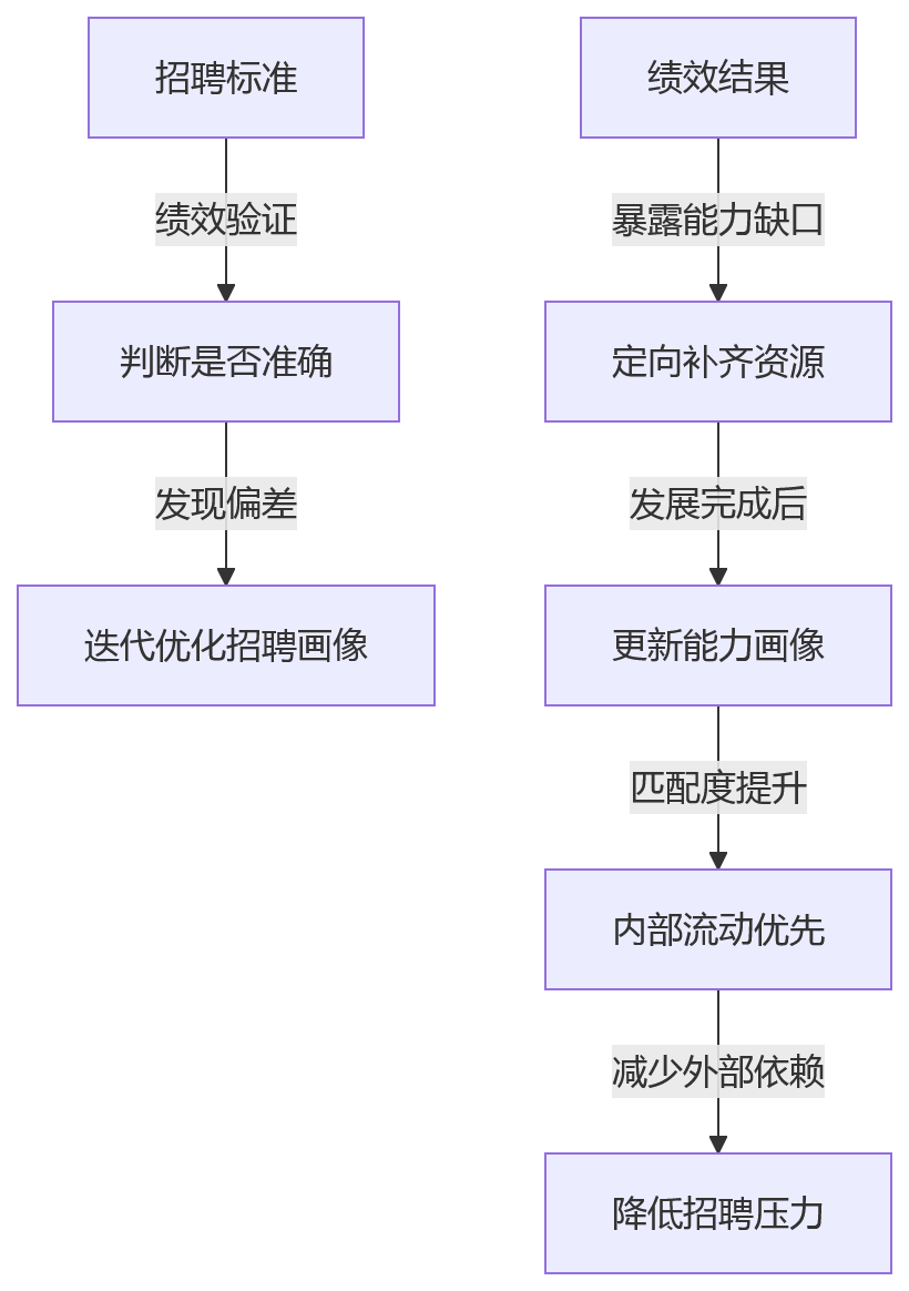 流程图 - HR人才管理闭环断裂怎么办？一体化平台与 AI 赋能关键问题清单