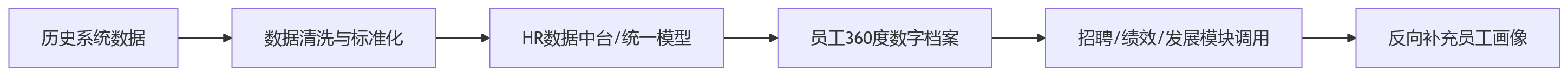 流程图 - HR人才管理闭环断裂怎么办？一体化平台与 AI 赋能关键问题清单