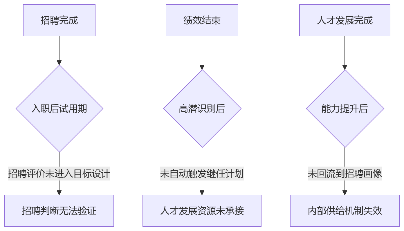 流程图 - HR人才管理闭环断裂怎么办？一体化平台与 AI 赋能关键问题清单