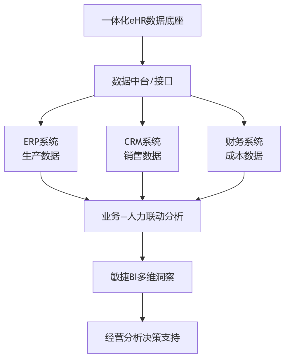 流程图 - HR如何进入经营分析体系提升人效?8个关键问题清单解答