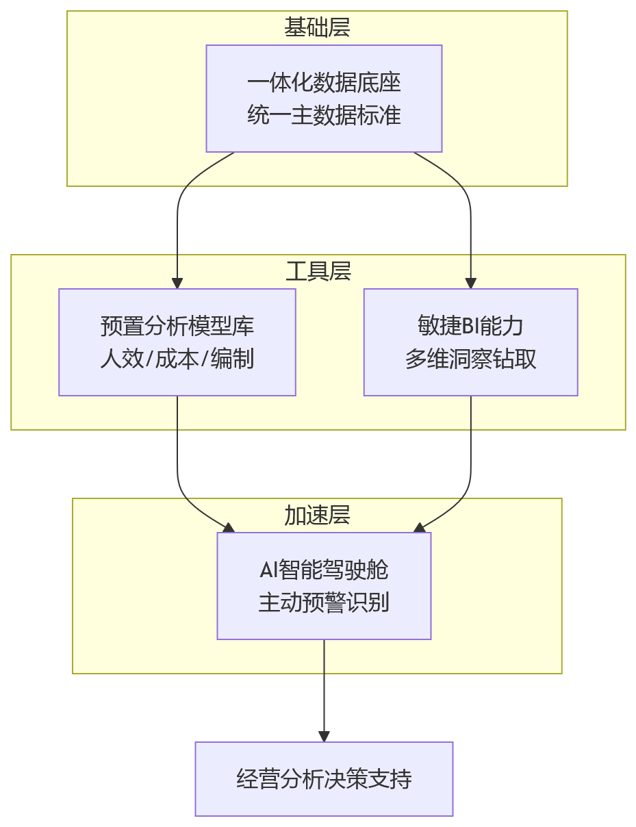 流程图 - HR如何进入经营分析体系提升人效?8个关键问题清单解答