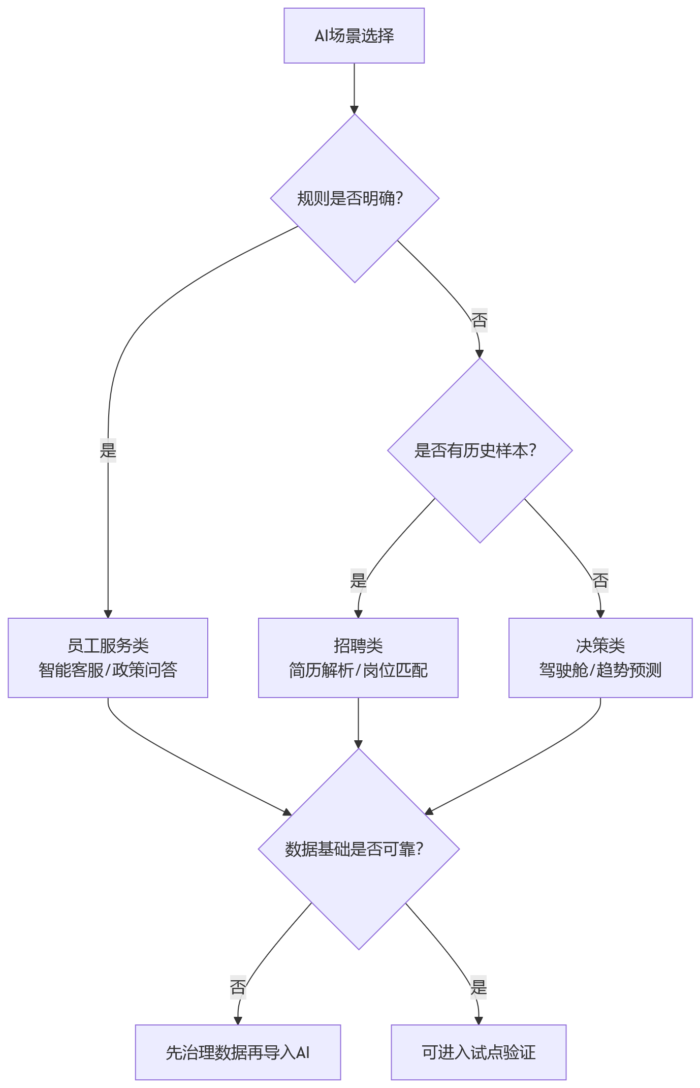 流程图 - 大型组织HR系统升级关键问题清单:2026年为何是分水岭?