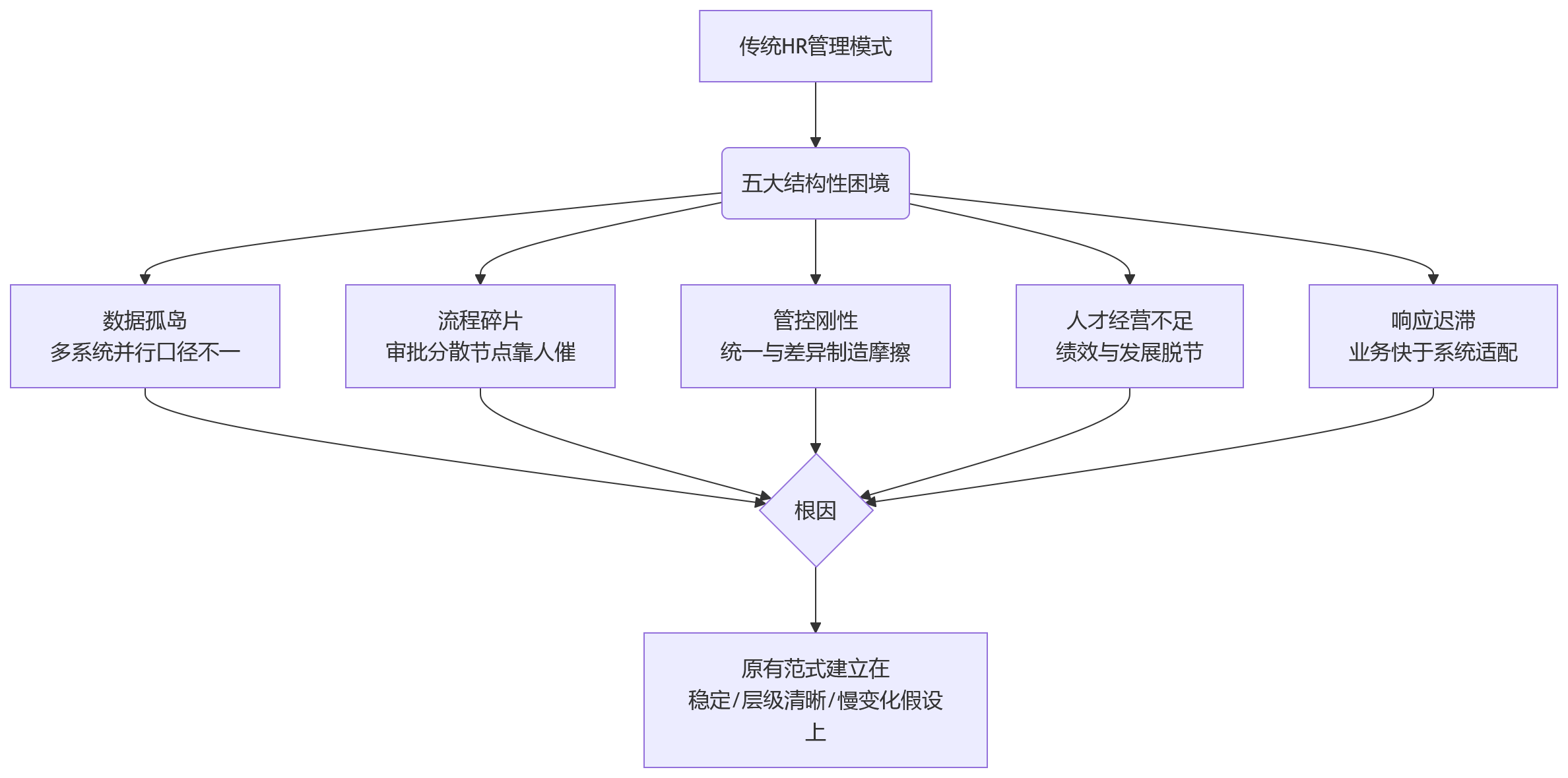 流程图 - 大型组织HR系统升级关键问题清单:2026年为何是分水岭?