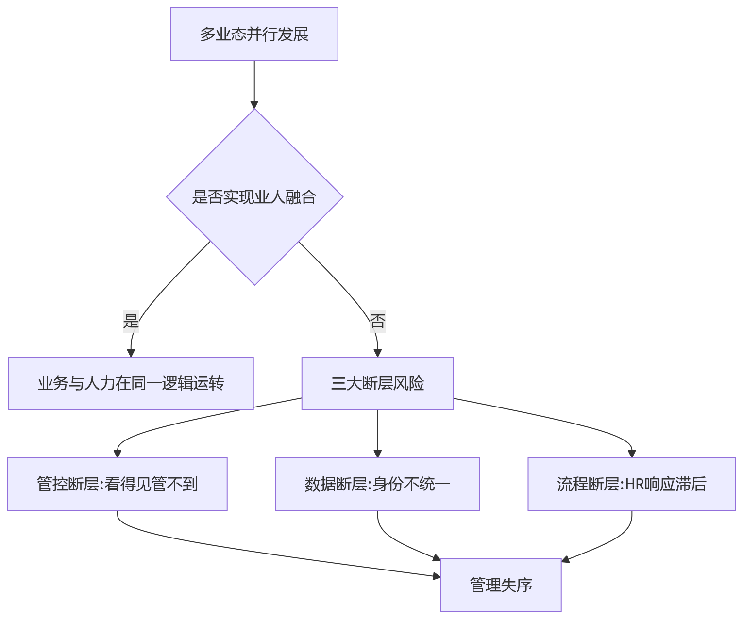 流程图 - 多业态集团业人融合与一体化人事系统建设问题清单