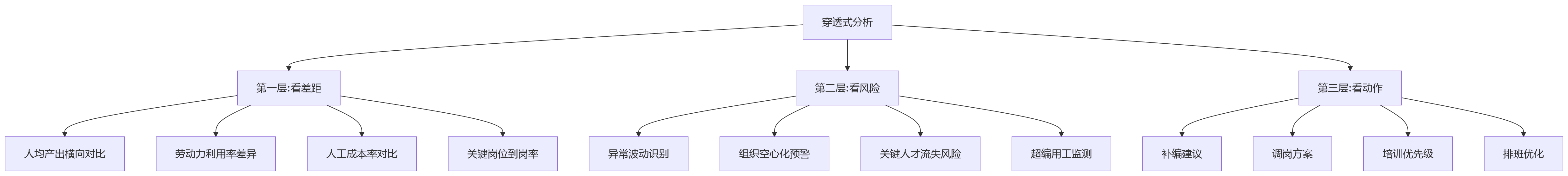 流程图 - 多业态集团业人融合与一体化人事系统建设问题清单