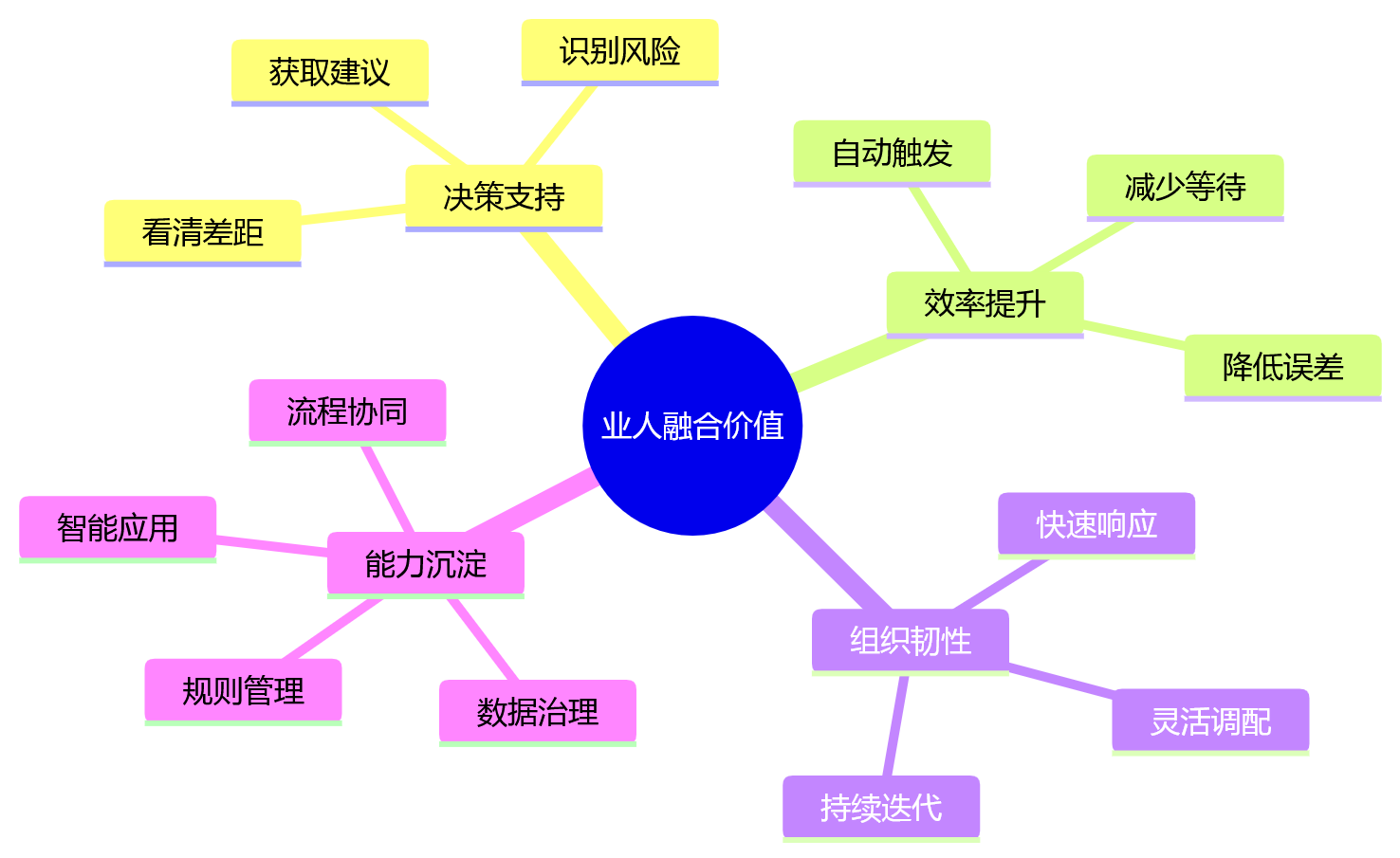 思维导图 - 多业态集团业人融合与一体化人事系统建设问题清单