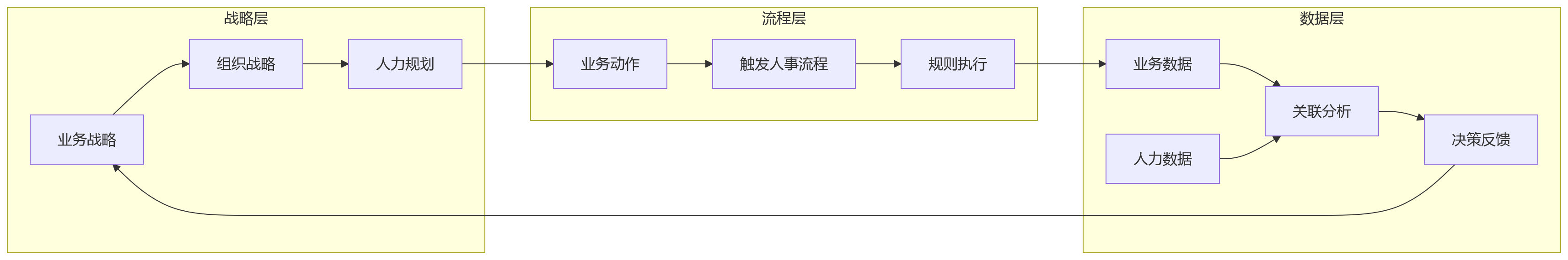 流程图 - 多业态集团业人融合与一体化人事系统建设问题清单