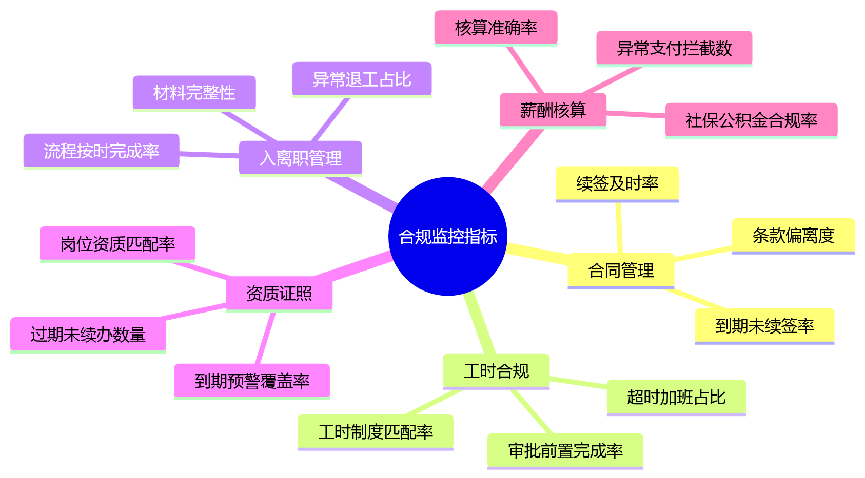 思维导图 - 人事系统合规落地关键问题清单|制度执行如何从纸面到实质