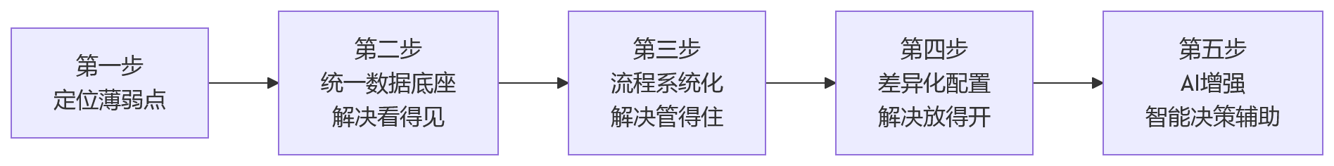 流程图 - 多层级组织HR系统统一管控关键问题清单