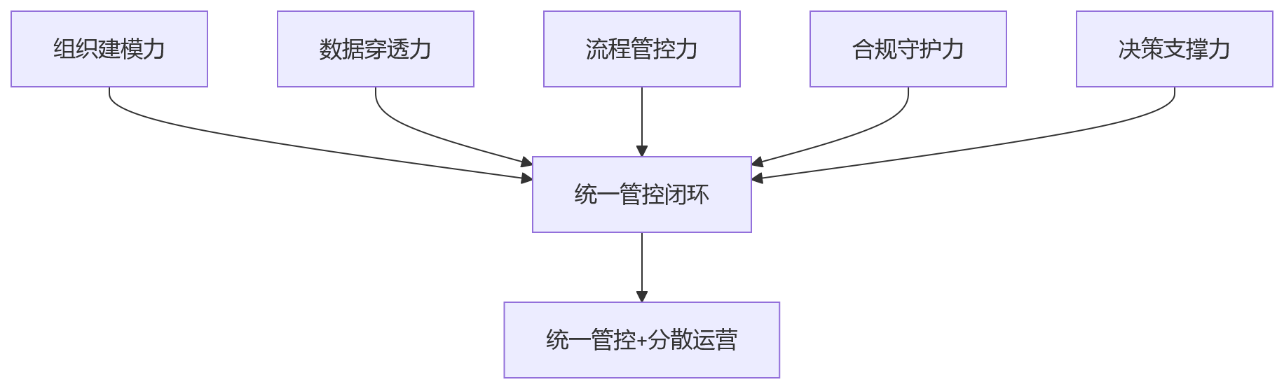 流程图 - 多层级组织HR系统统一管控关键问题清单