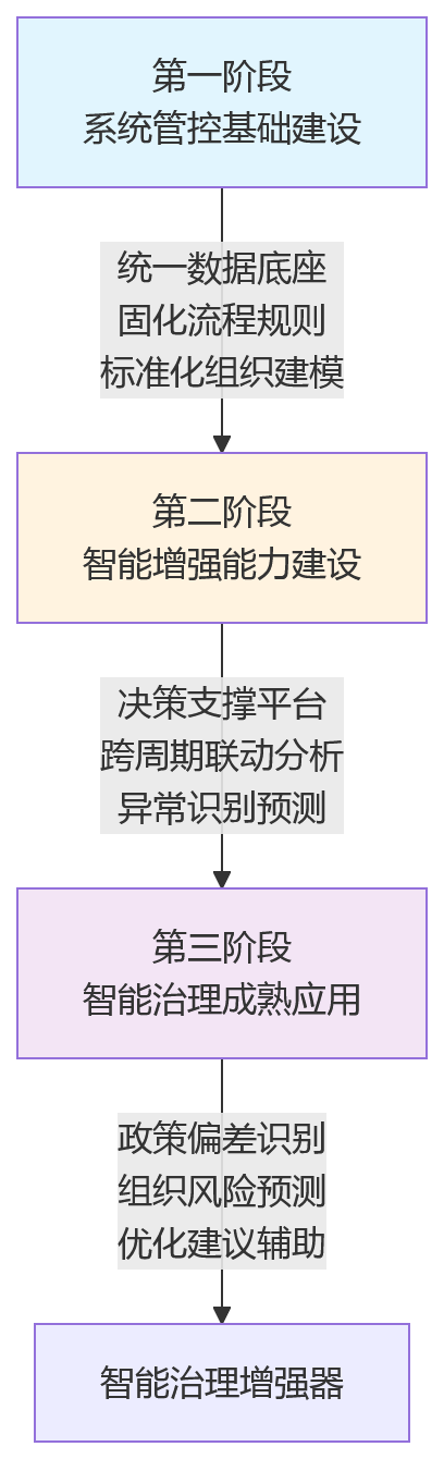 流程图 - 多层级组织HR系统统一管控关键问题清单