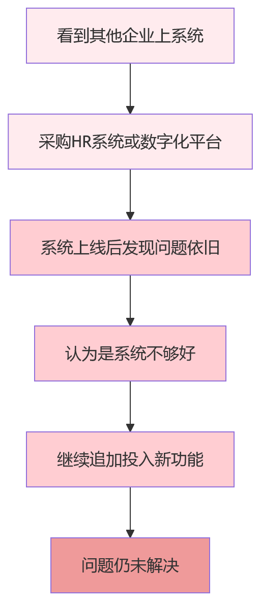 流程图 - 集团型企业业人融合落地十大关键问题清单