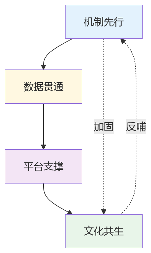 流程图 - 集团型企业业人融合落地十大关键问题清单