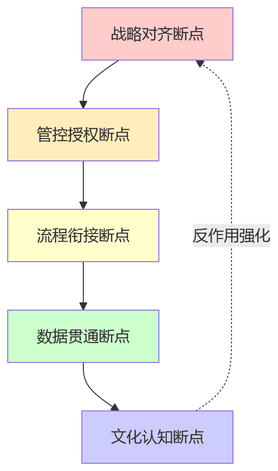 流程图 - 集团型企业业人融合落地十大关键问题清单