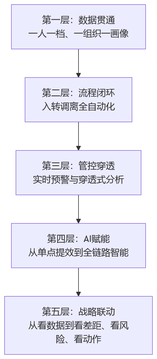 流程图 - 2026年HR全流程数字化vs模块化建设十大核心问题清单