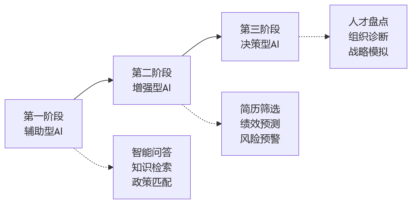 流程图 - 2026年HR全流程数字化vs模块化建设十大核心问题清单