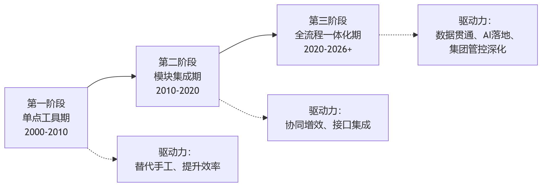 流程图 - 2026年HR全流程数字化vs模块化建设十大核心问题清单
