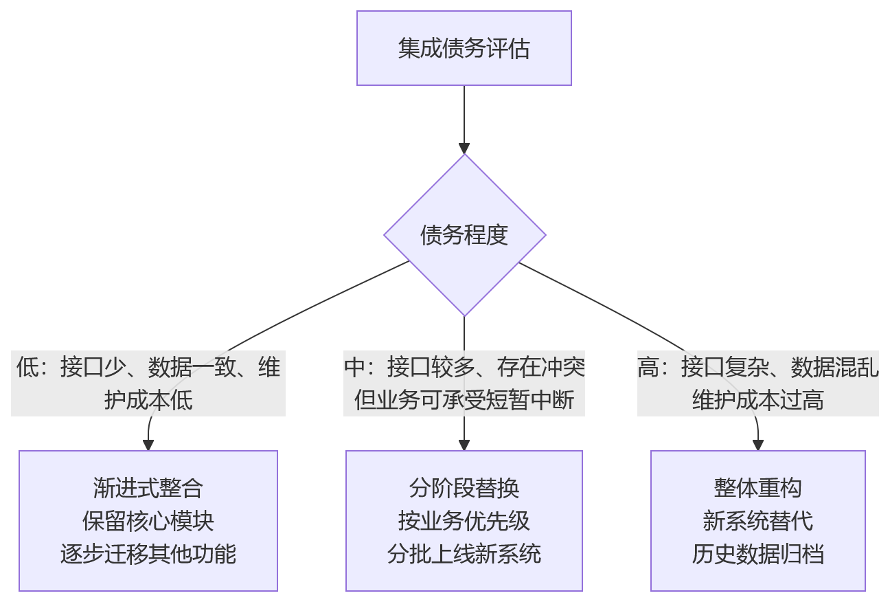 流程图 - 2026年HR全流程数字化vs模块化建设十大核心问题清单