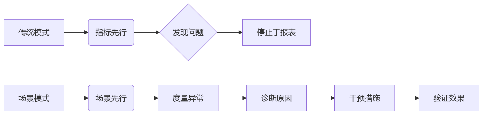 流程图 - 人效管理关键场景问题清单:大中型组织如何优先梳理与落地