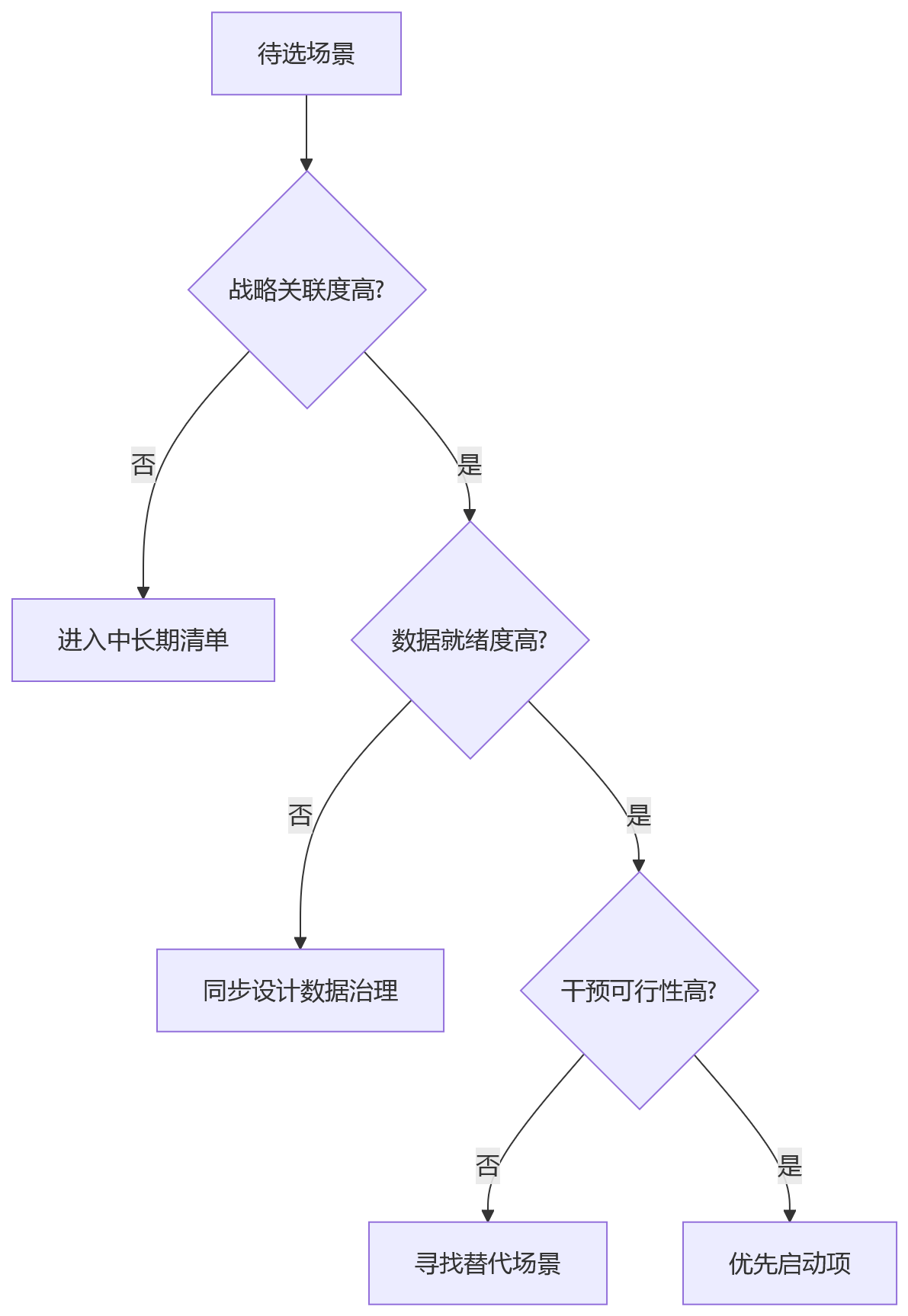 流程图 - 人效管理关键场景问题清单:大中型组织如何优先梳理与落地