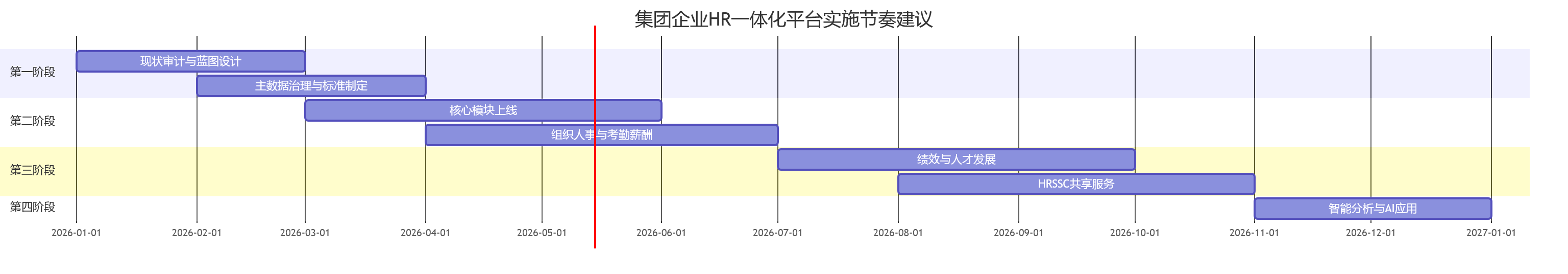 集团企业HR一体化平台实施节奏建议