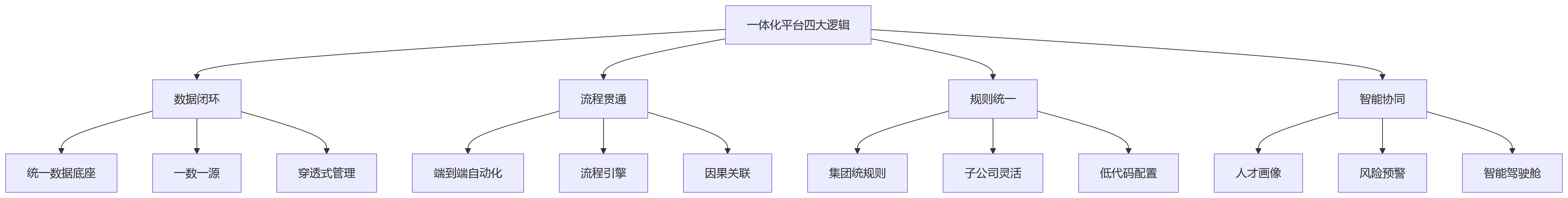 流程图 - 集团企业HR全流程管理一体化平台关键问题清单