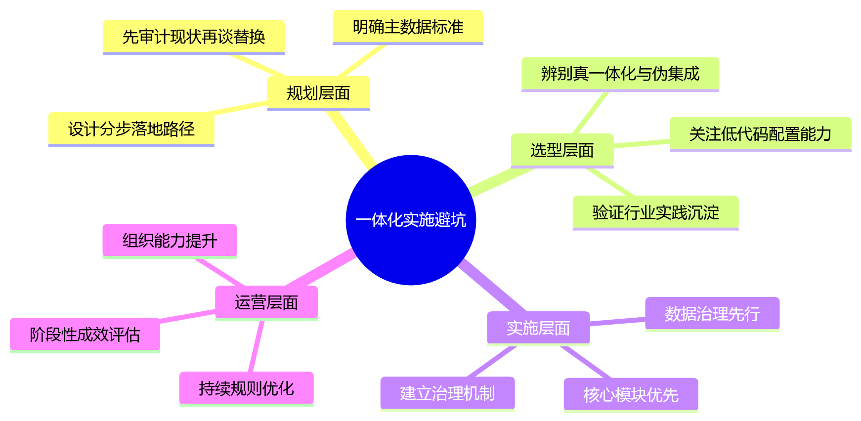 思维导图 - 集团企业HR全流程管理一体化平台关键问题清单