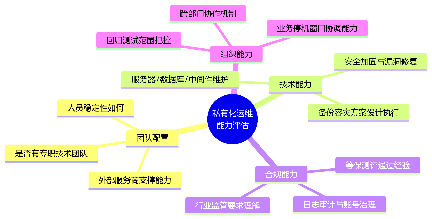 思维导图 - eHR系统部署方式怎么选?大中型企业运维升级关键问题清单