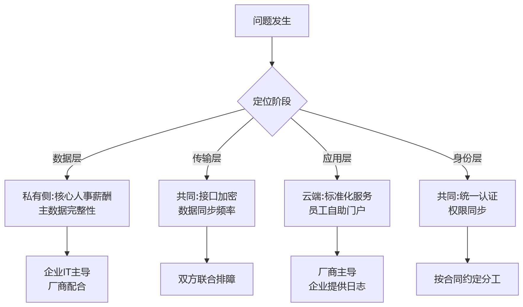 流程图 - eHR系统部署方式怎么选?大中型企业运维升级关键问题清单