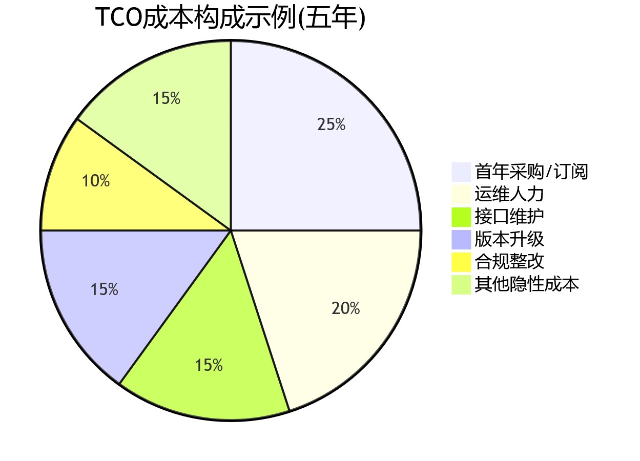 TCO成本构成示例(五年)